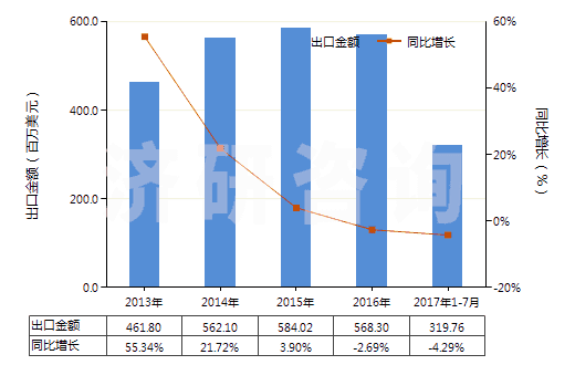 2013-2017年7月中國染色的純人纖短纖布(純人纖布指按重量計人造纖維短纖含量在85%及以上)(HS55161200)出口總額及增速統(tǒng)計 2013-2017年7月中國染色的純人纖短纖布(純人纖布指按重量計人造纖維短纖含量在85%及以上)(HS55161200)出口總額及增速統(tǒng)計